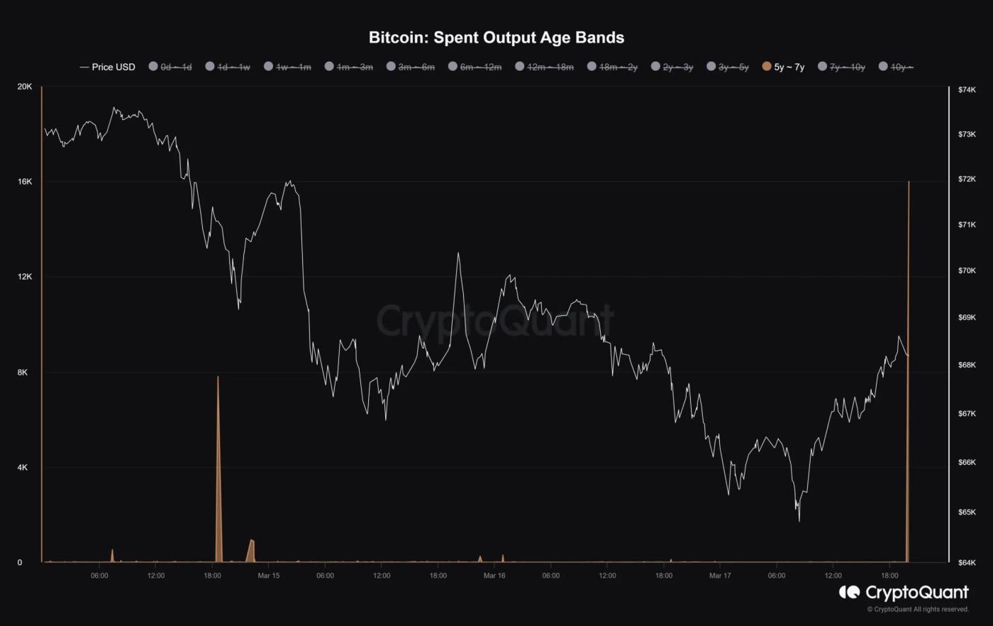 비트코인 고래는 5년 안에 16,000 BTC 이상을 이동합니다