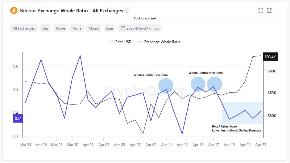 Bitcoin Whale Ratio on Exchange. Source: CryptoQuant