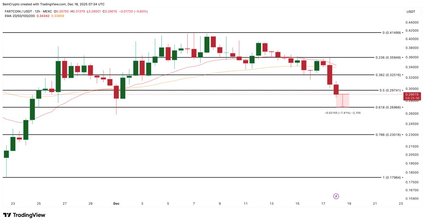 Fartcoin 价格分析
