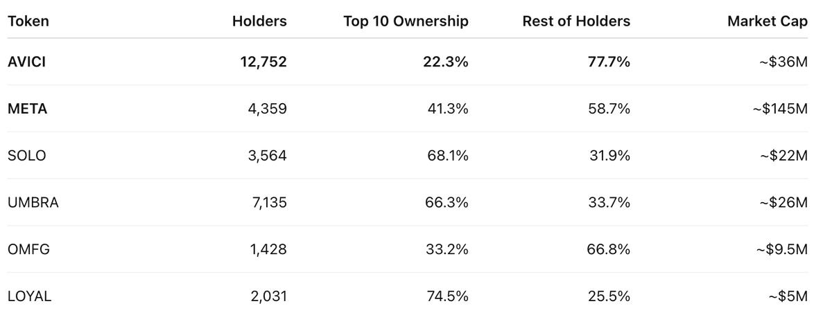 Table comparing ownership coin holder metrics