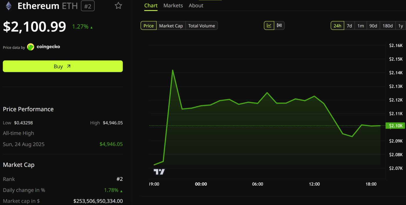 이더리움(ETH) 가격 동향