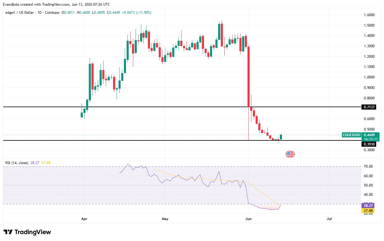 EDGE price action
