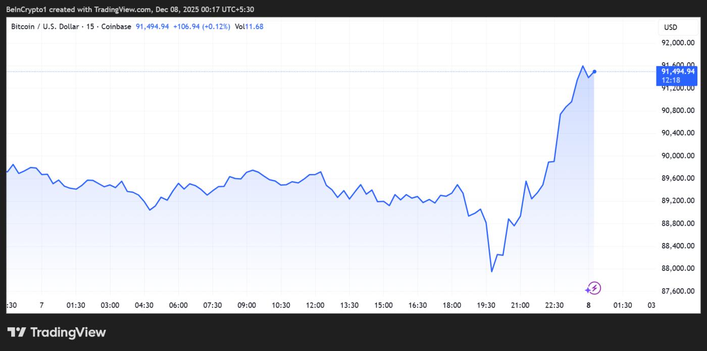 비트코인(BTC) 가격 성과