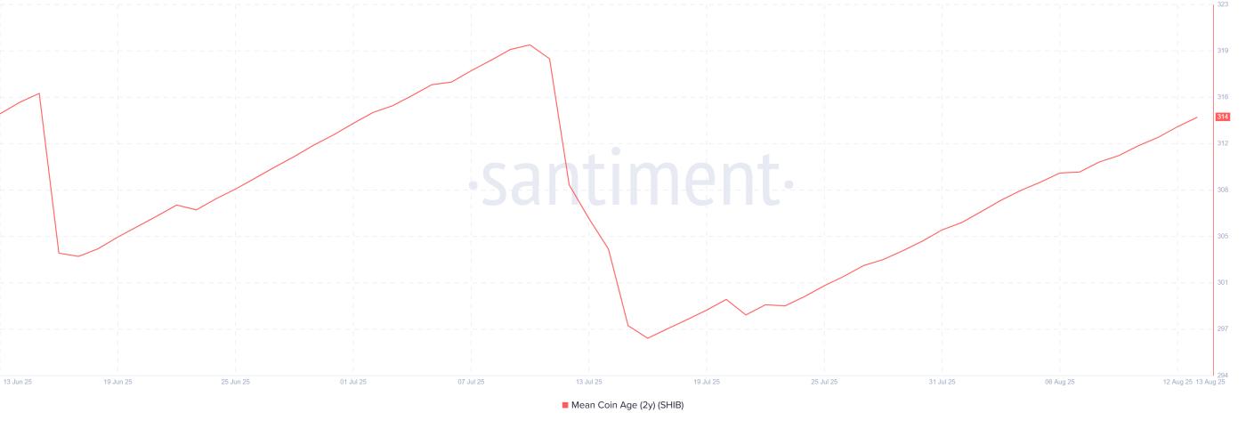 Shiba Inu 2-Year Mean Coin Age