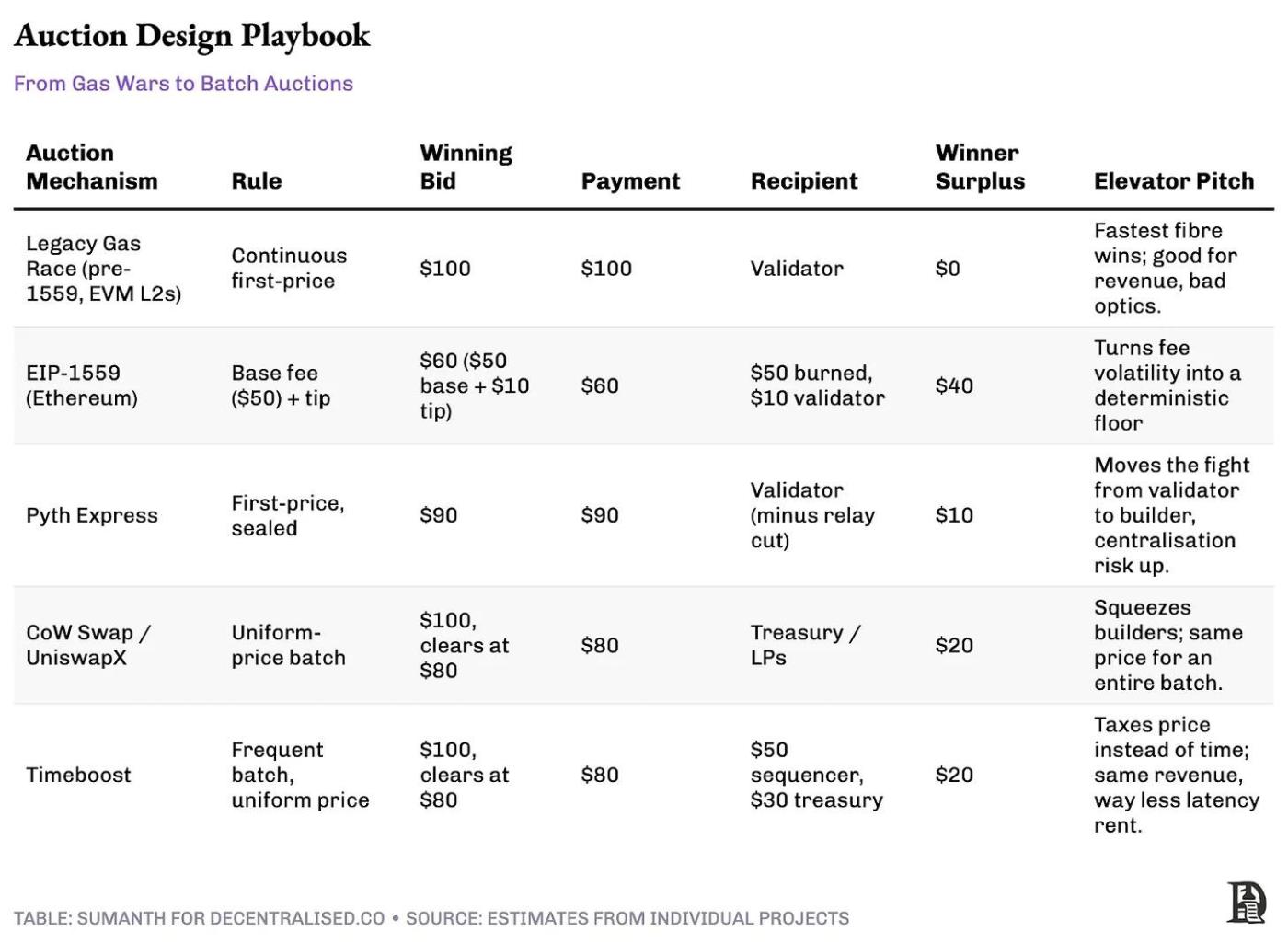 Sự tất yếu của MEV: Khám phá nền kinh tế Dark Pool của thế giới tiền điện tử