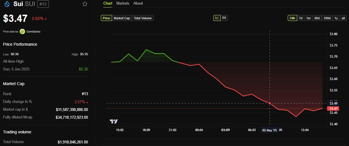 SUI Price Performance