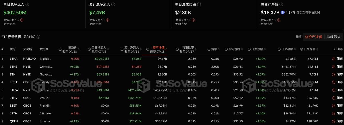 以太坊现货ETF昨日净流入4.02亿美元，持续11日净流入