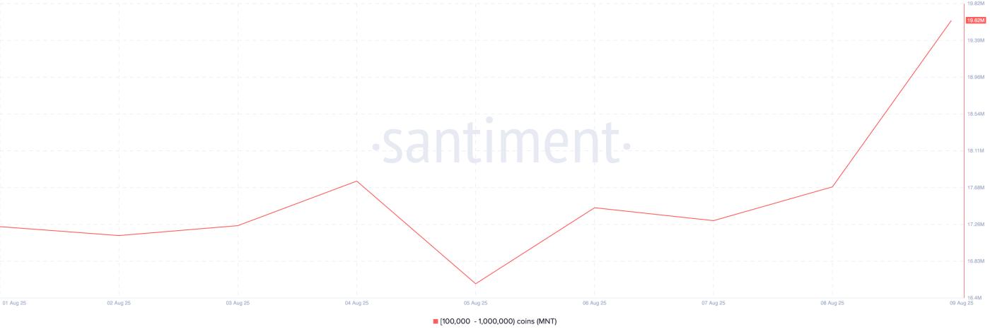 MNT Supply Distribution.