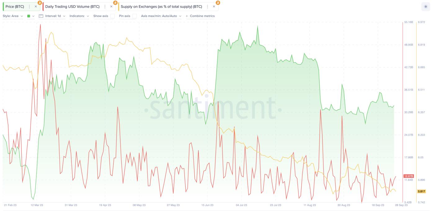 Bitcoin (BTC) Price vs. Daily Trading Volume
