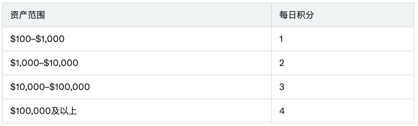 月入3萬，幣安Alpha積分攻略升級版