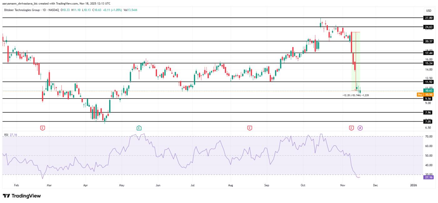 BTDR Price Analysis.