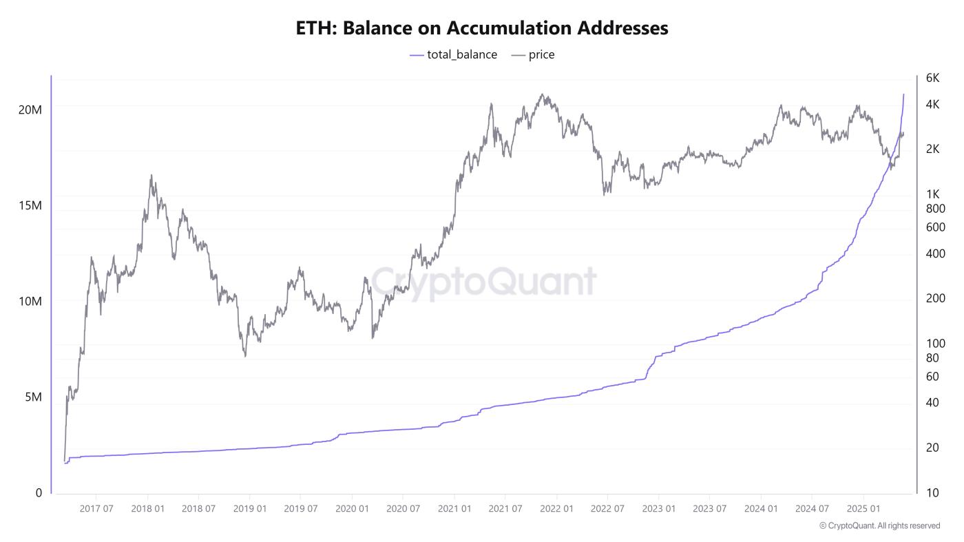 ETH Balance on Accumulation Address. Source: CyptoQuant.
