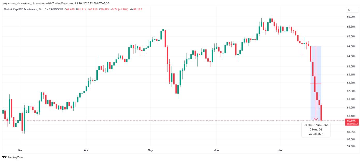 Bitcoin Dominance