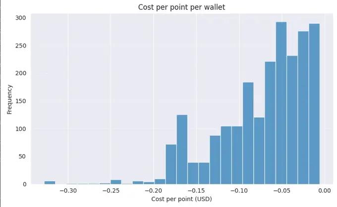 揭秘Binance Alpha的積分幻象：30億交易額背後95%錢包淨頭寸為零？