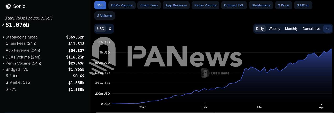 Sonic网络TVL突破10亿美元,过去一周涨幅达21.11%
