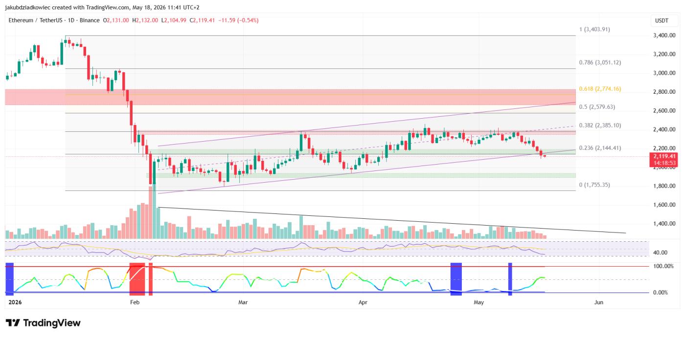 ETH daily chart