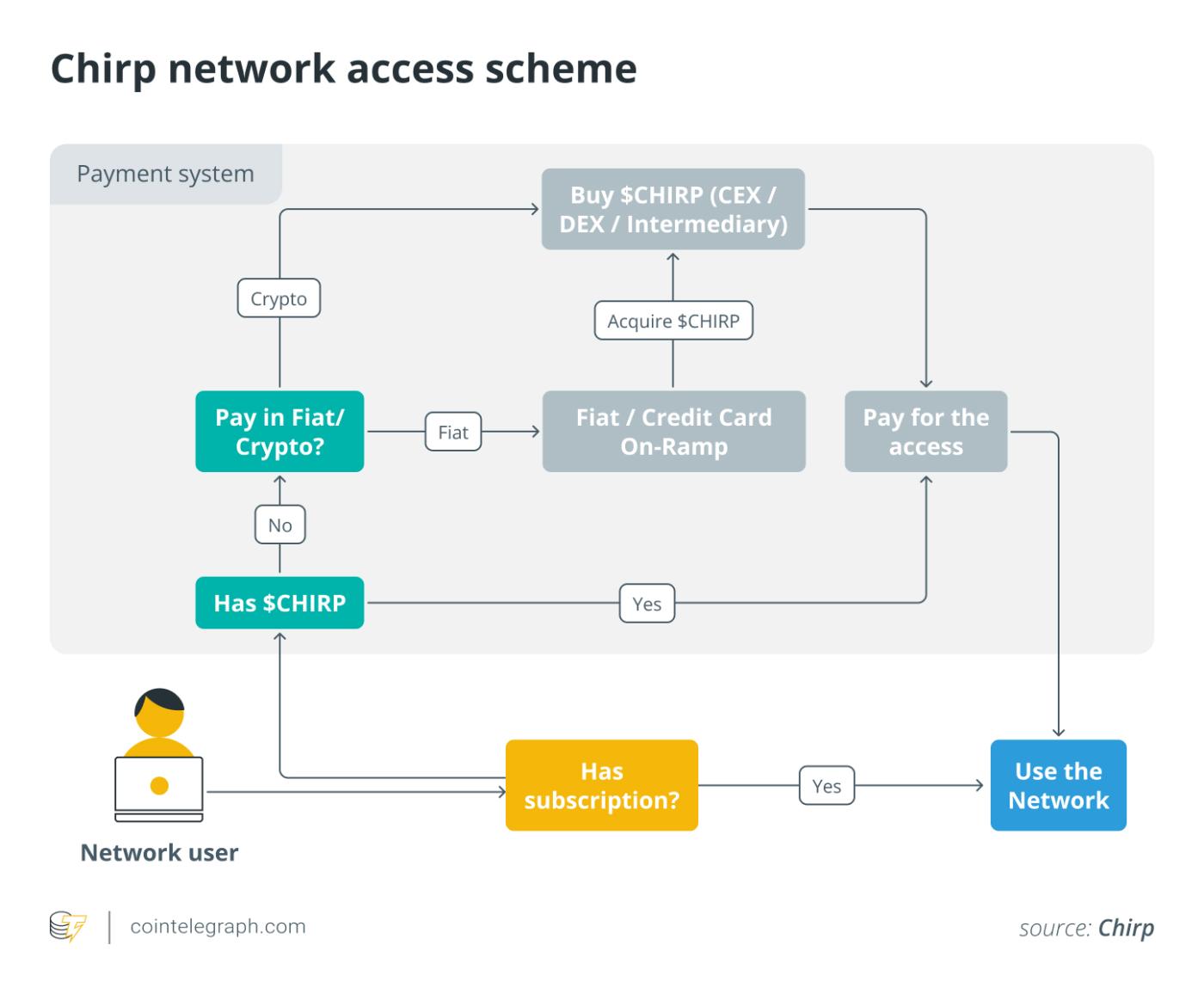 Chirp network access scheme