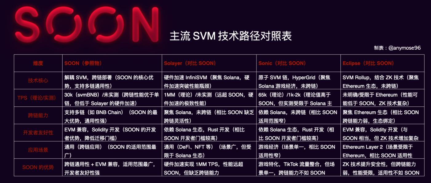 深入解读SOON：社区拆走的Solana发动机