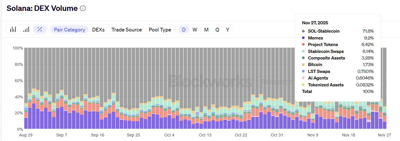 솔라나 DEX 볼륨 카테고리.