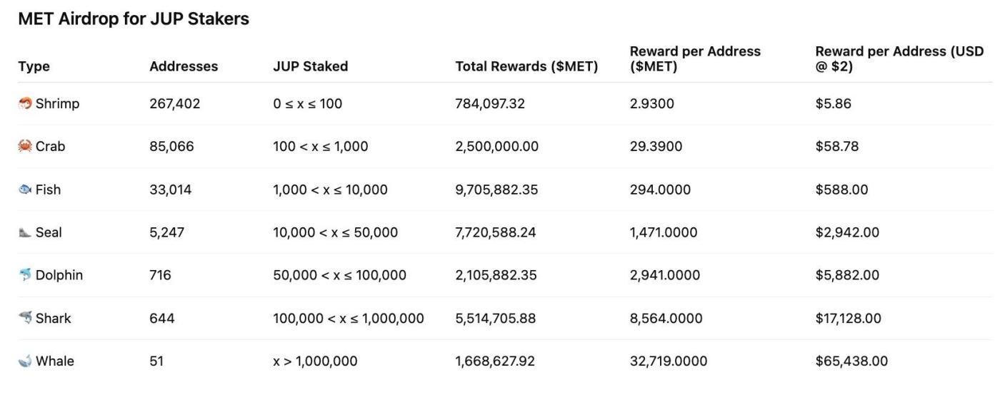 MET airdrop for JUP stakers. Source: fabiano