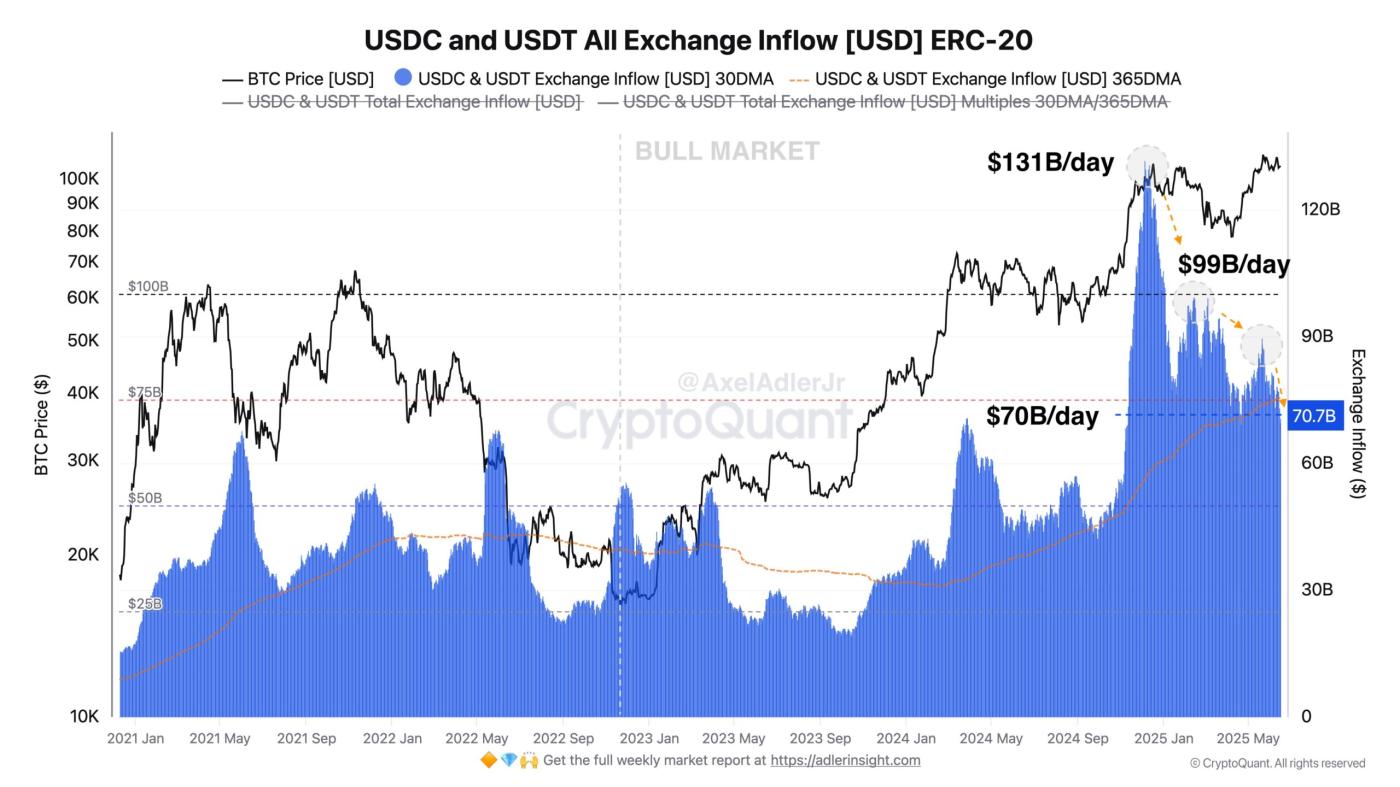 USDC And USDT All Exchange Inflow. Source: Axel Adler Jr