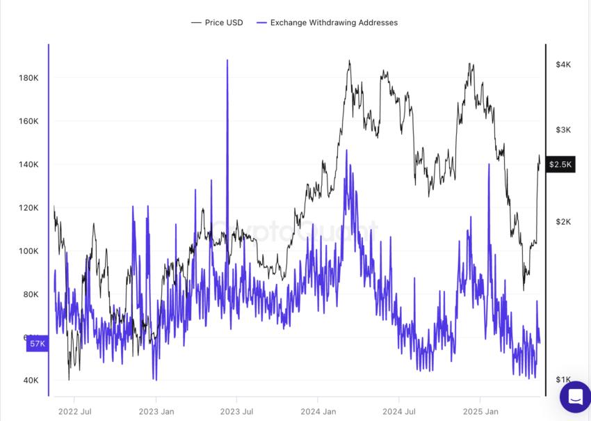 Drop in ETH addresses withdrawing from exchanges: CryptoQuant