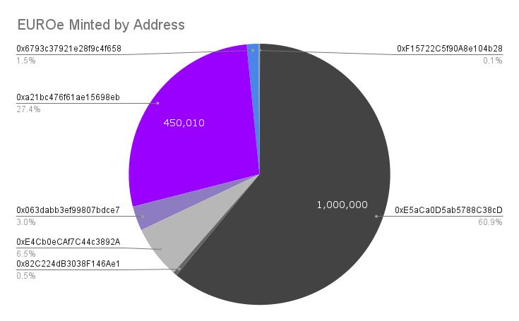 EUROe Minted by Address(1)