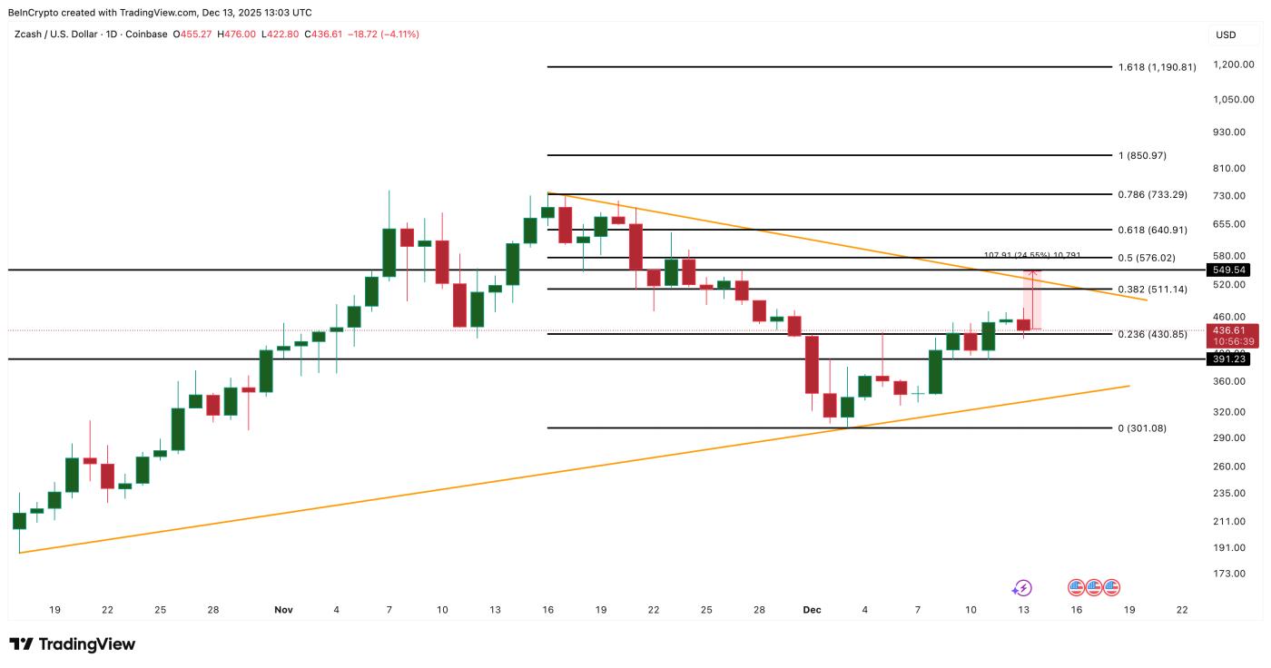 Zcash Price Analysis