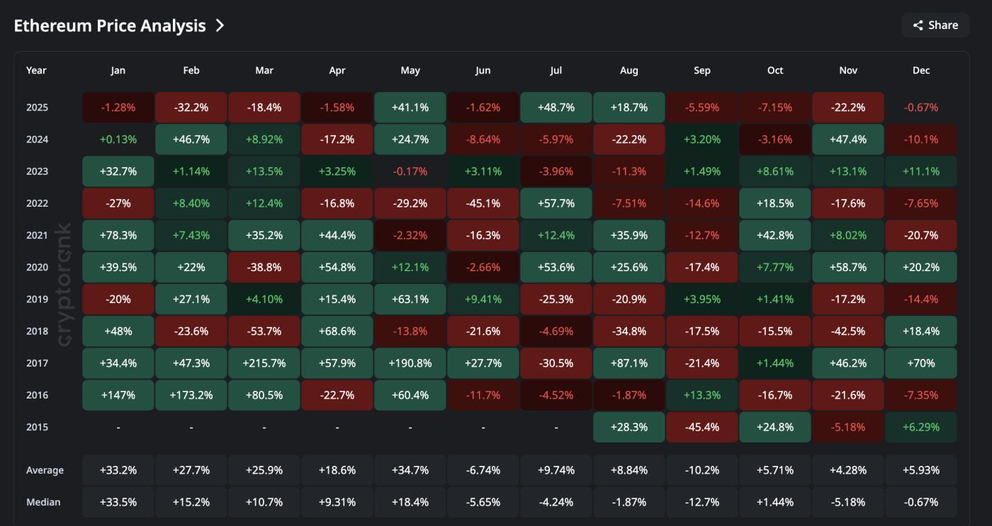 이더리움 가격 변동 내역