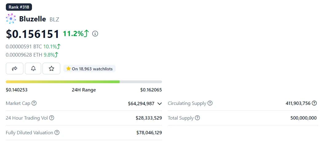 LD Capital：BLZ短期资金面分析 [*Premium]