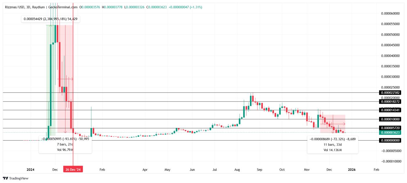 RIZZMAS Price Analysis.