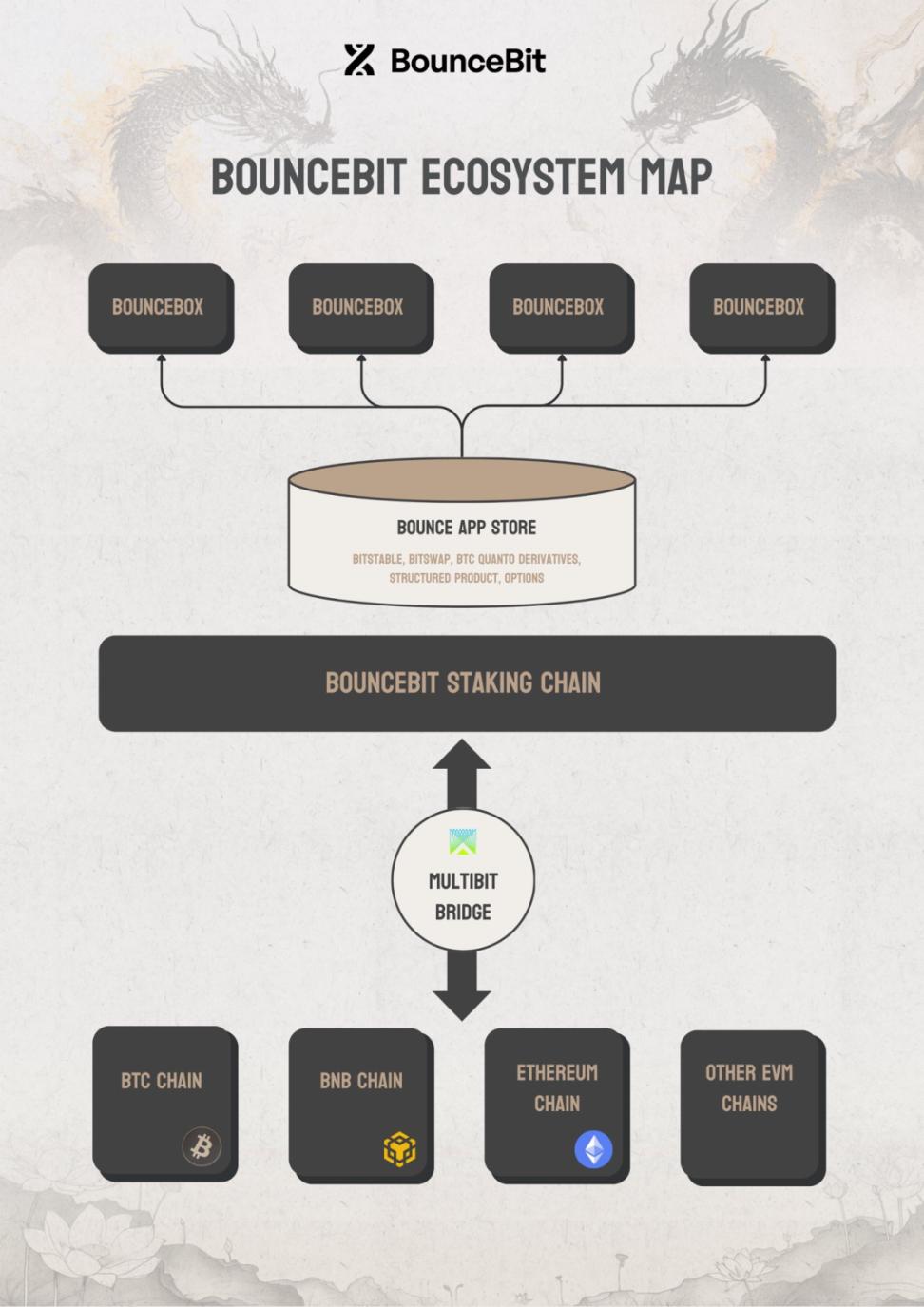 跨链流动、自由质押，BounceBit如何构建比特币DeFi新生态？