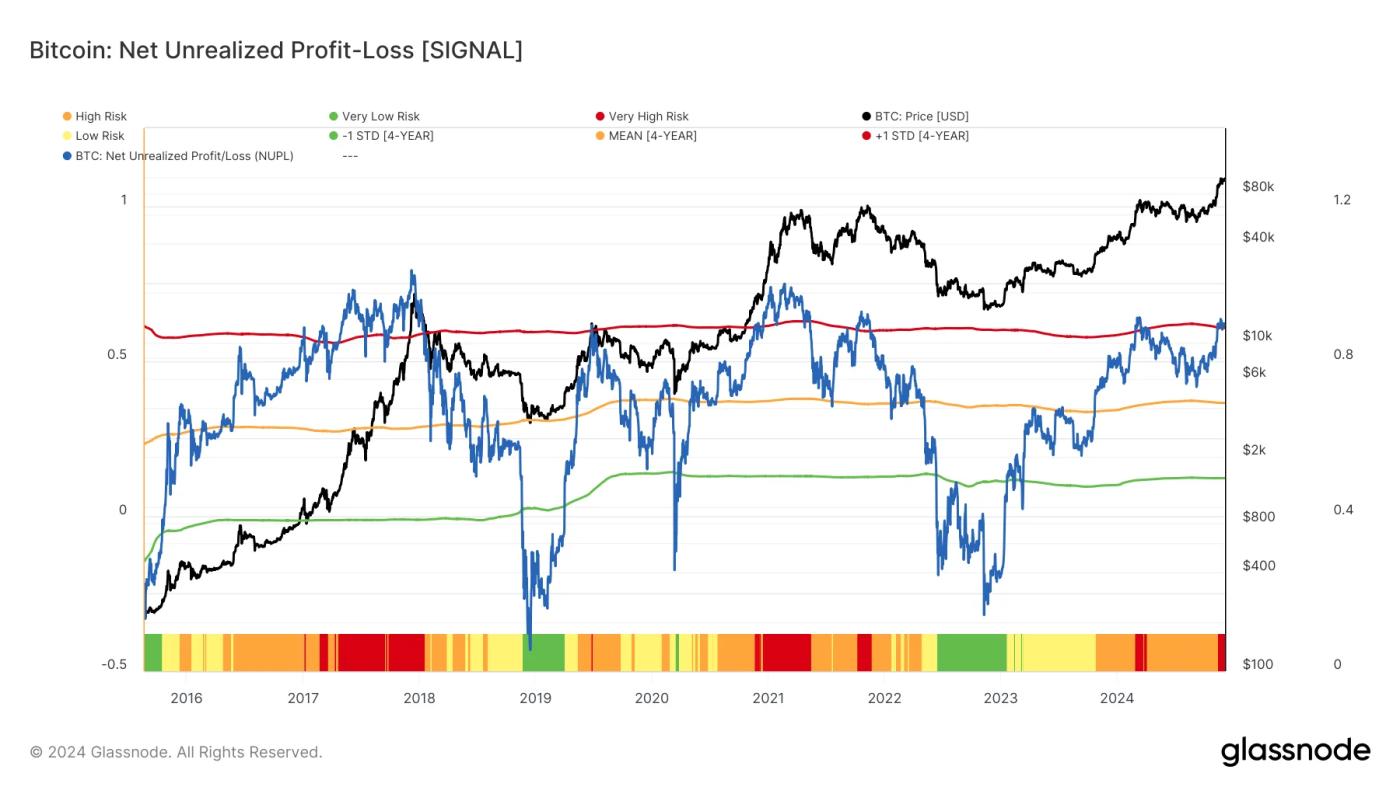 NUPL Signal. Source: Glassnode