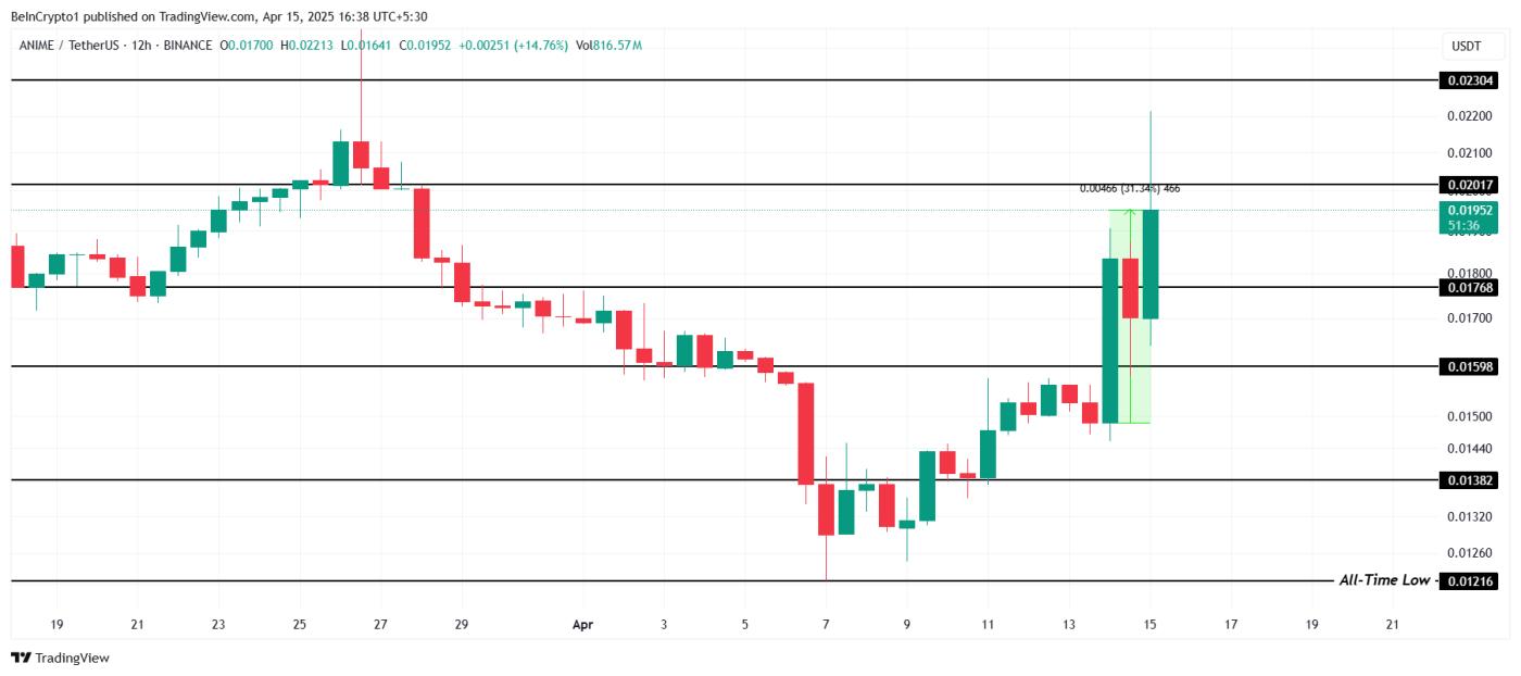 ANIME price analysis.