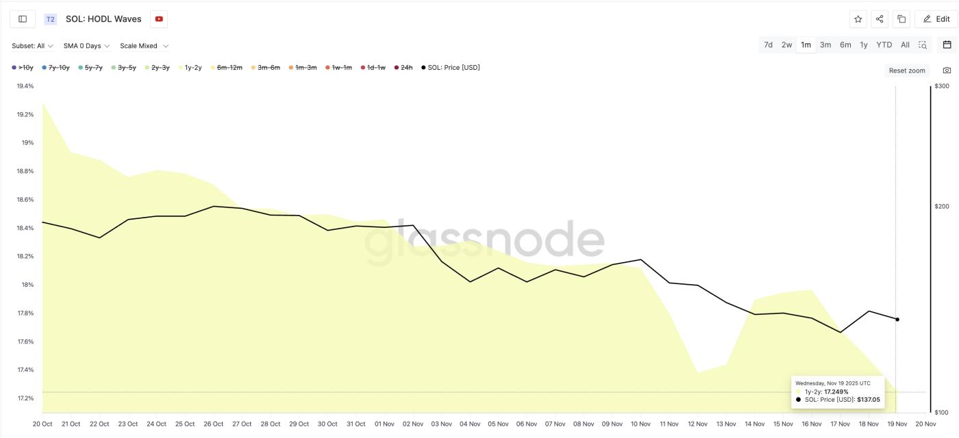 장기 보유자 매도