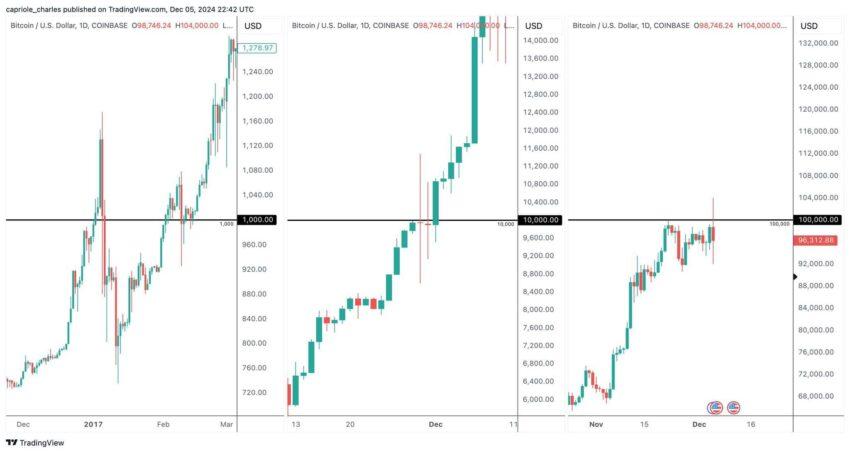 Các mức biểu đồ Bitcoin Banana quan trọng qua các năm để chốt lời: X