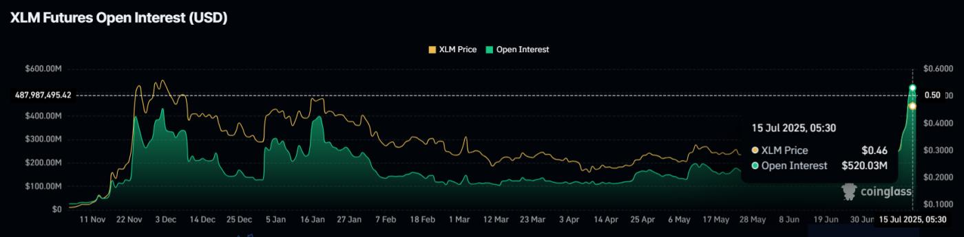 XLM Open Interest.
