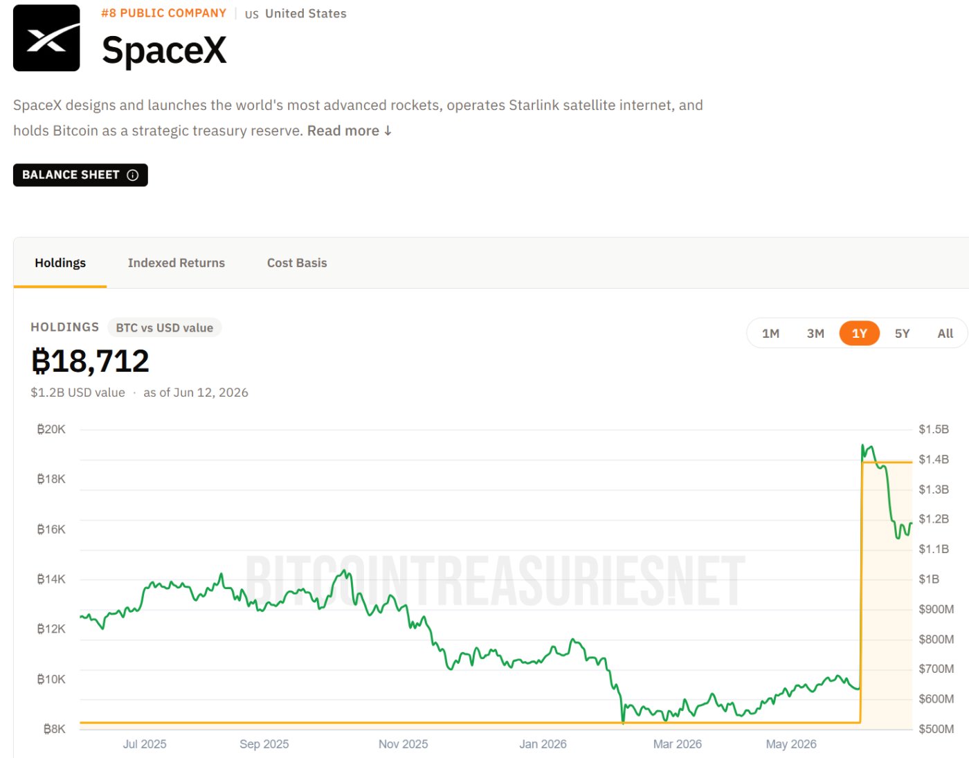 SpaceX BTC 홀딩스