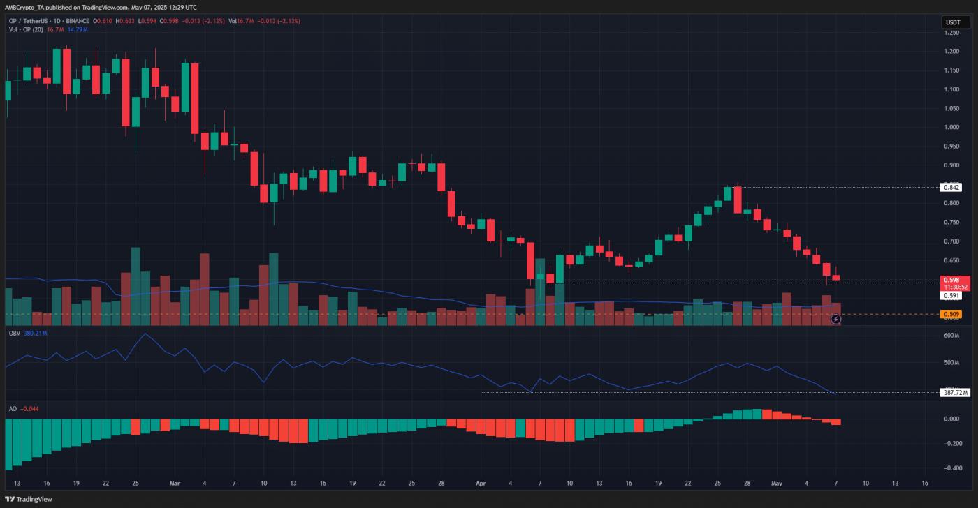 Optimism 1-day Chart
