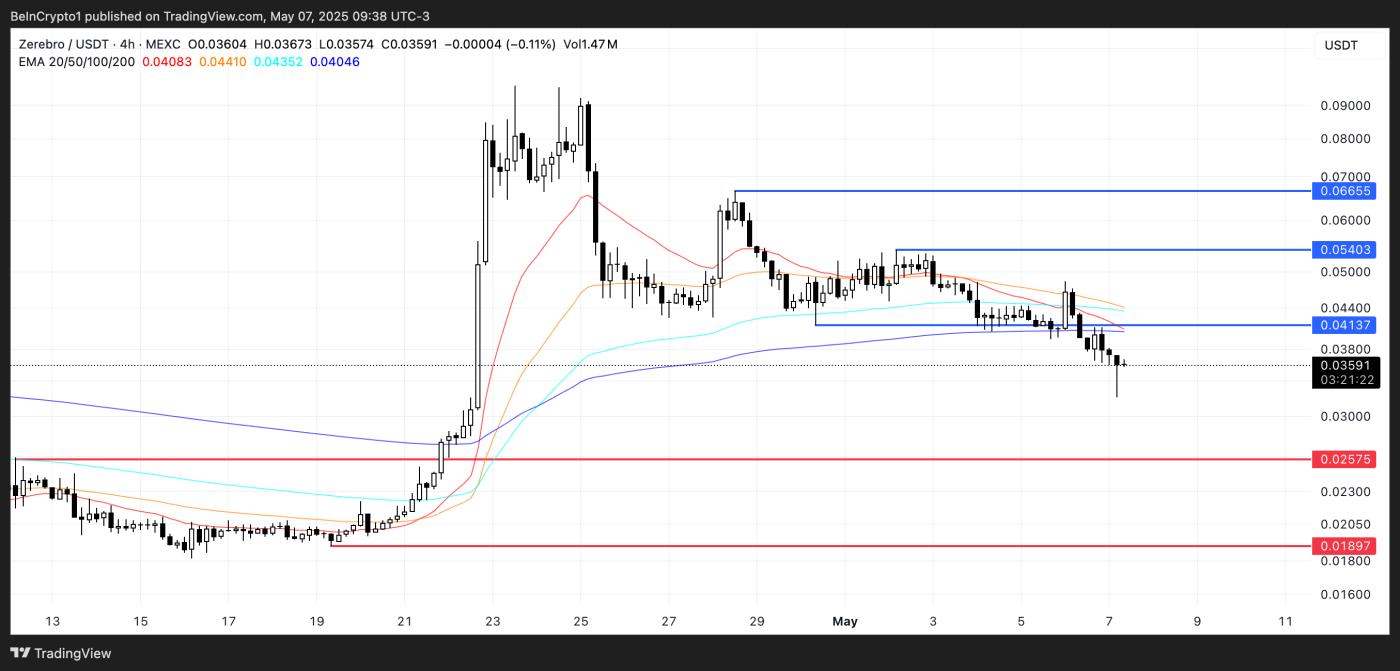 ZEREBRO Price Analysis.