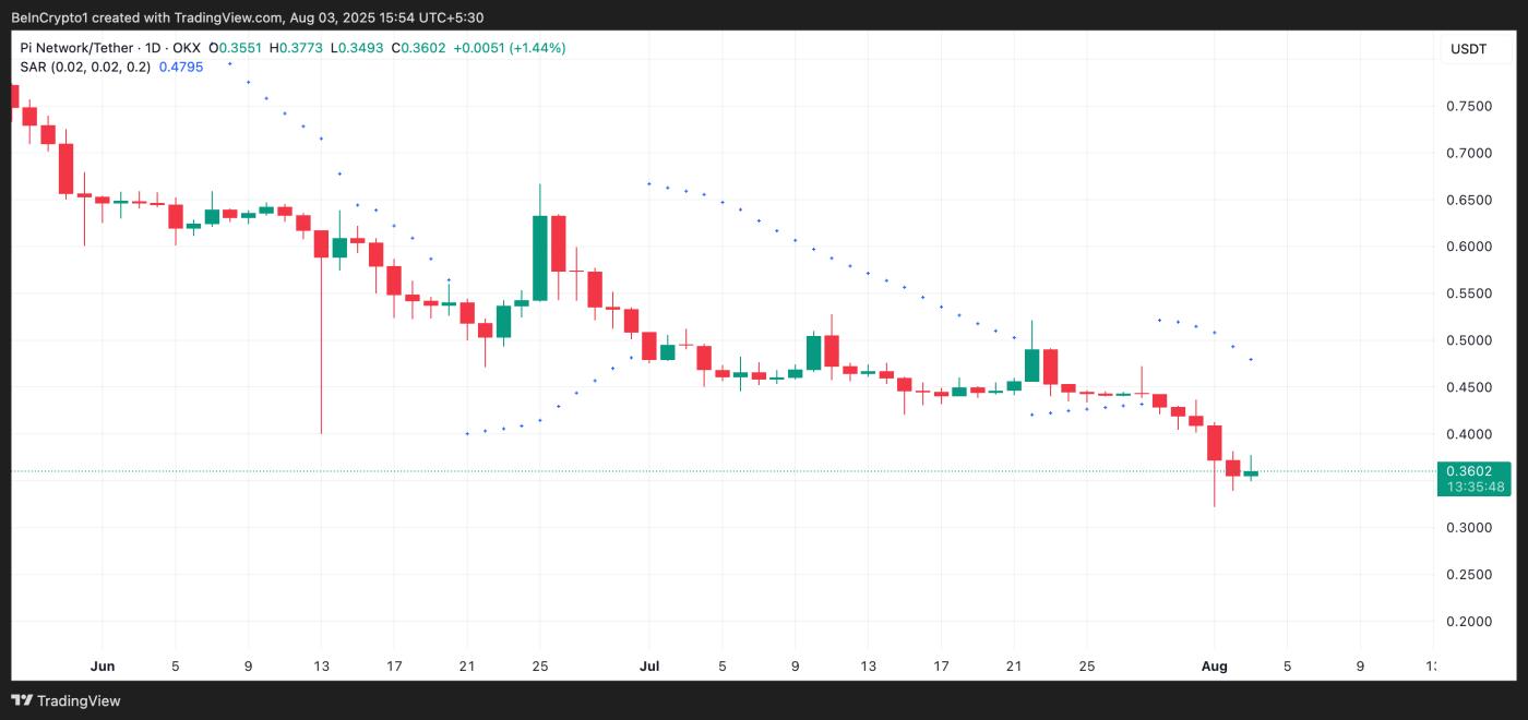 PI Parabolic SAR.