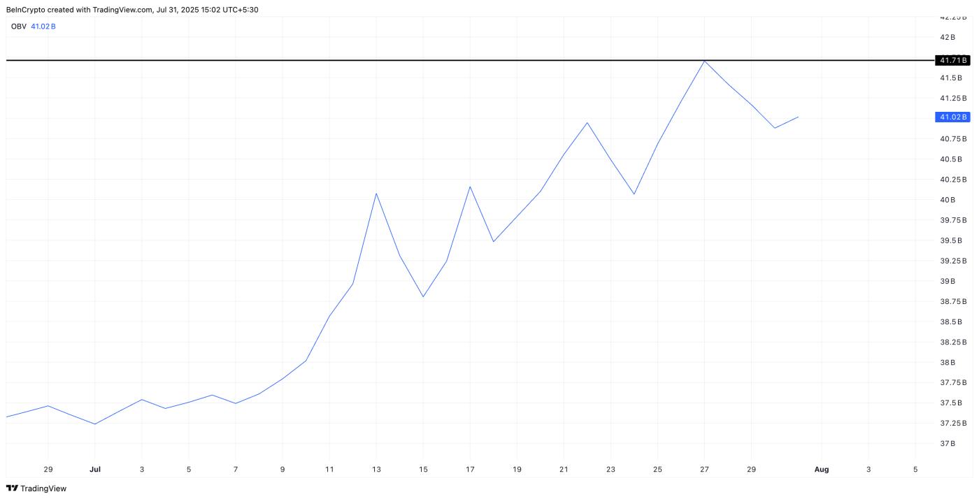 On balance volume supports the rally