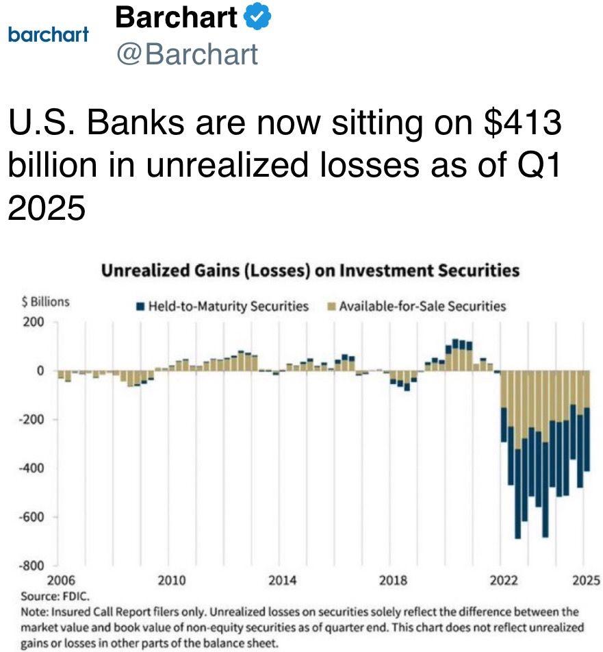 U.S. Banks are now sitting on $413 billion in unrealized losses as of Q1 2025 U.S. Banks are now sitting on $413 billion in unrealized losses as of Q1 2025