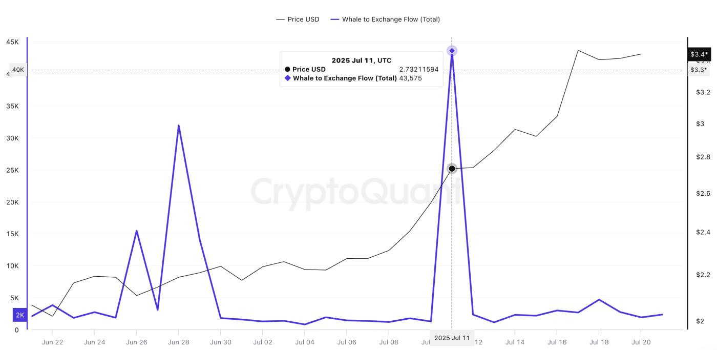 XRP price and whale-to-exchange flow