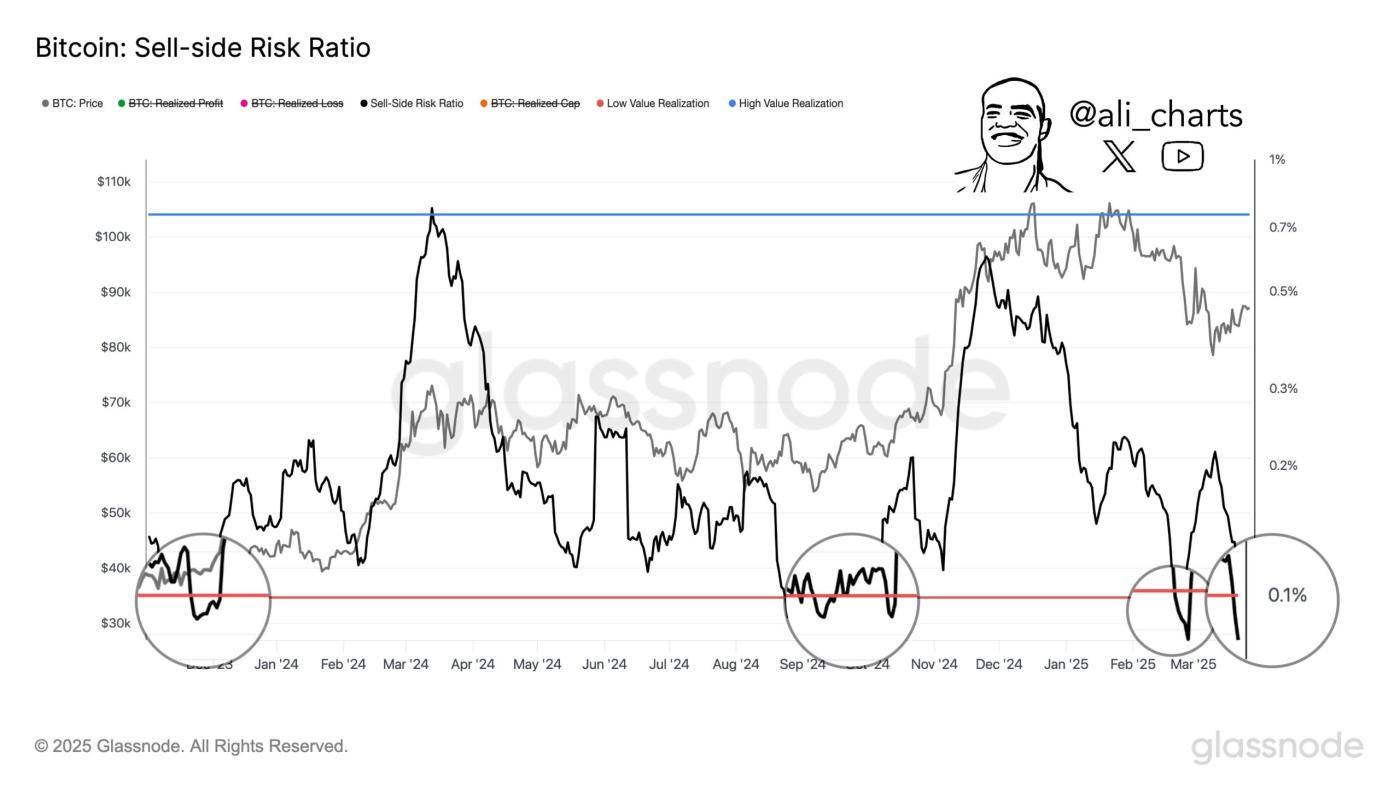 비트코인, 2019년 이후 최악의 분기를 기록했지만 베테랑 투자자들은 축적으로 전환 중