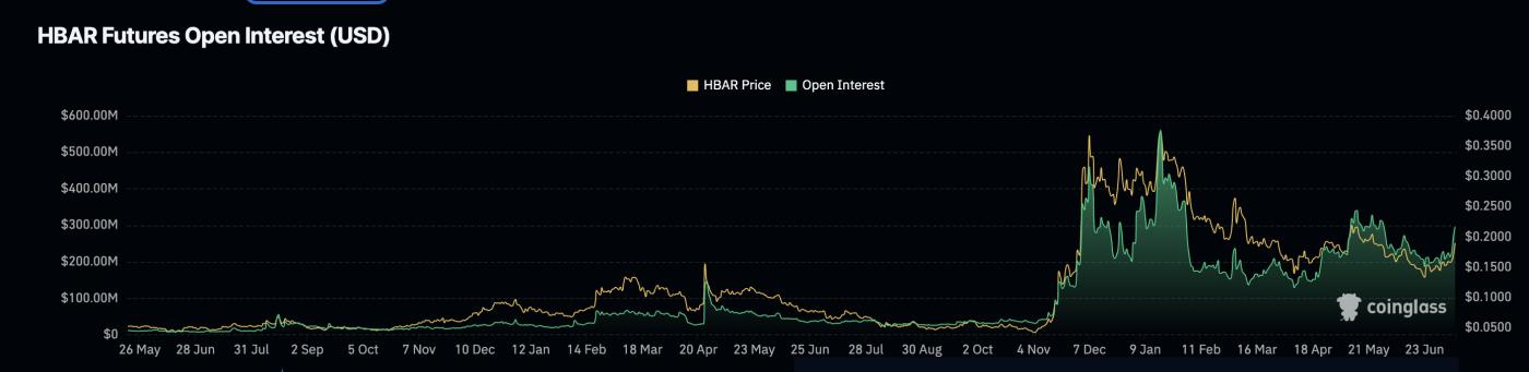 HBAR price and Open Interest