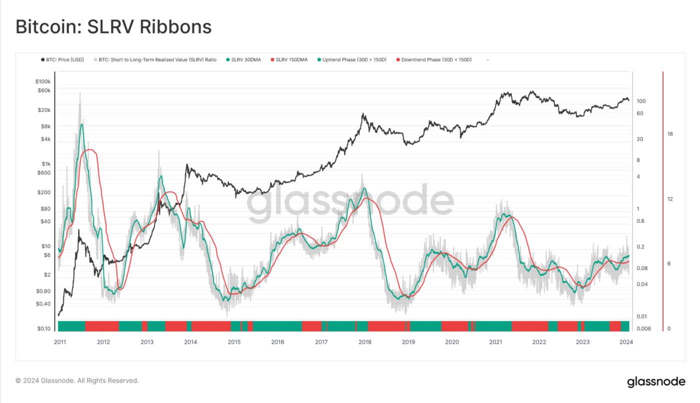 Tracking Market Momentum with On-chain Data