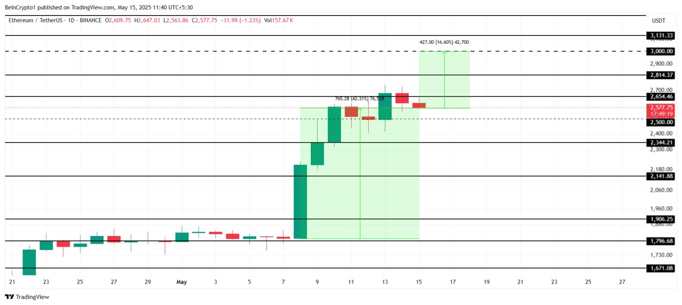 Ethereum Price Analysis