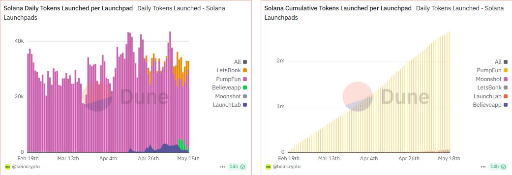 Solana daily tokens launch, cumulative tokens launched per launchpad