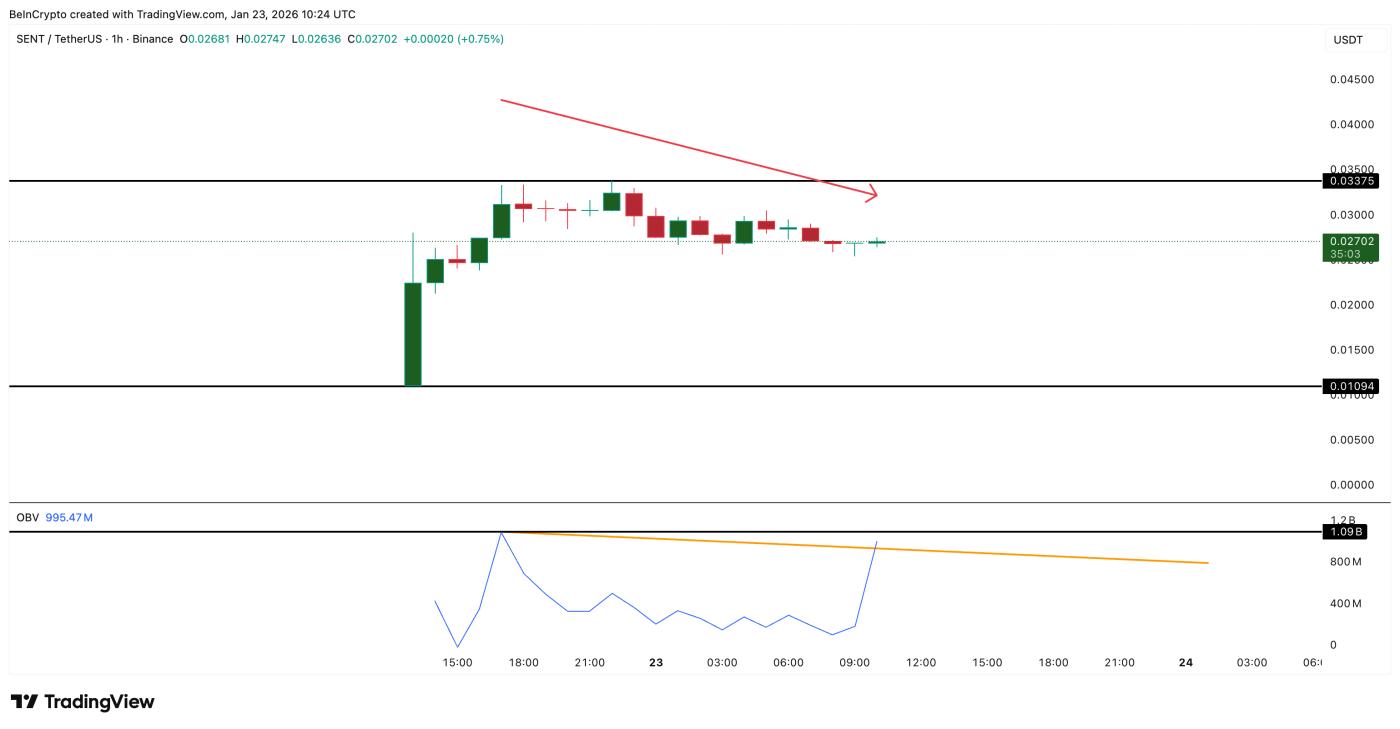 SENT 仍面临买盘压力